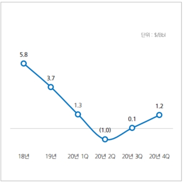 싱가폴 정제마진 추이, 기준 : 배럴당, 단위 : 달러. 자료=현대중공업지주.