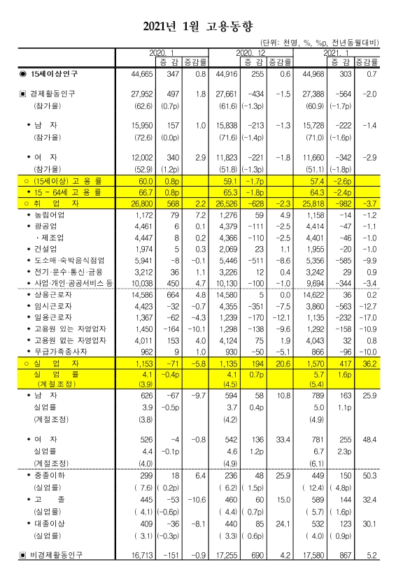 1월 취업자수 98.2만명 급감하며 IMF 시절 이후 최악...실업률 5.7%로 뛰어 (1보)