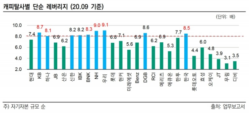 지난해 9월 기준 캐피탈사별 단순 레버리지. /자료=한신평