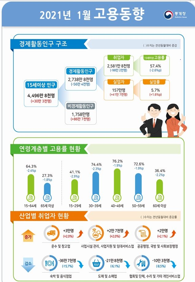1월 취업자 수 98.2만명 급감, 실업률 5.7% 급등...IMF 이후 최악 (종합)