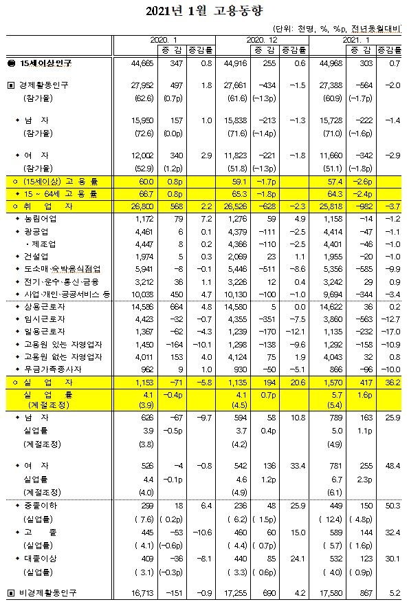 1월 취업자 수 98.2만명 급감, 실업률 5.7% 급등...IMF 이후 최악 (종합)
