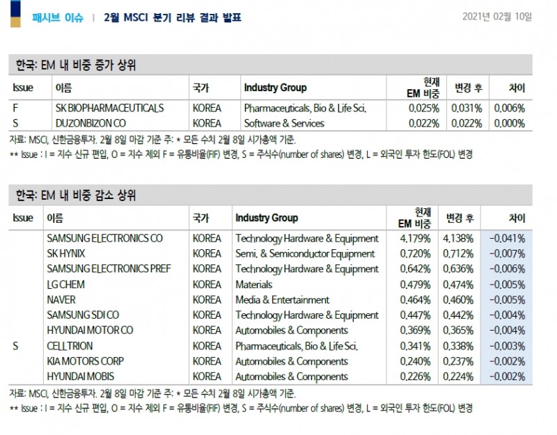2월 MSCI 리뷰, 빅히트 등 편입은 5월 반기 리뷰 때..리뷰 적용일 한국물 7천억 매도 우위 - 신금투