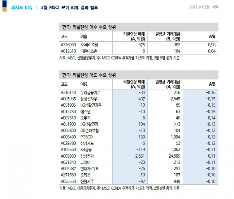 2월 MSCI 리뷰, 빅히트 등 편입은 5월 반기 리뷰 때..리뷰 적용일 한국물 7천억 매도 우위 - 신금투