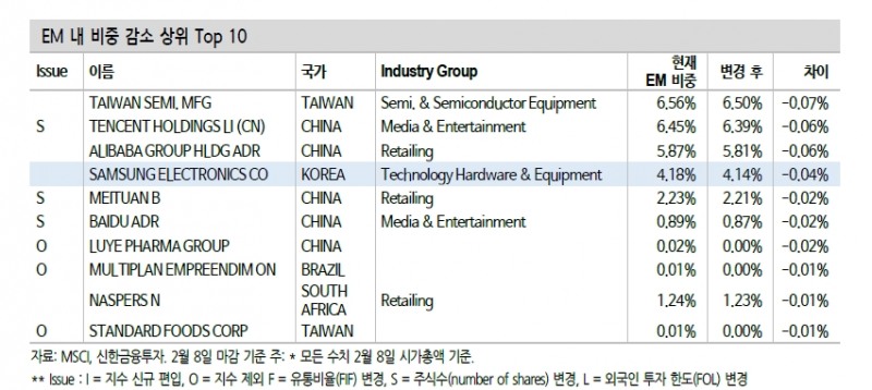 2월 MSCI 리뷰, 빅히트 등 편입은 5월 반기 리뷰 때..리뷰 적용일 한국물 7천억 매도 우위 - 신금투