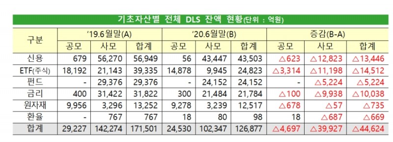 기초자산 별 전체 DLS 잔액 현황 / 자료= 금융감독원(2021.02.10)