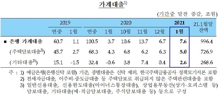 1월중 가계대출 7.6조원 증가해 1월 기준 사상 최대...주택담보대출도 최대 - 한은