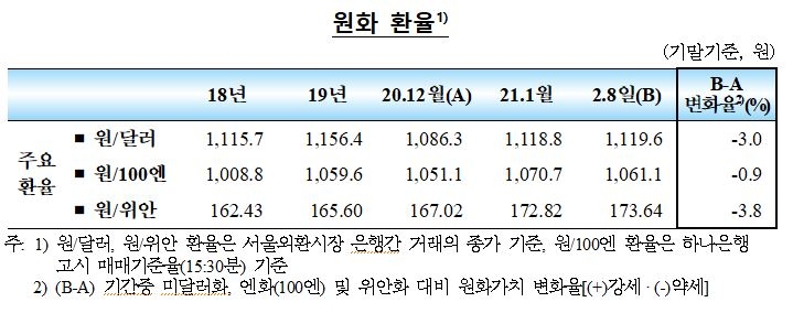 1월중 국내 외환부문 대체로 양호...외국인 채권자금 순유입, 단기외화차입 가산금리 낮은 수준 - 한은