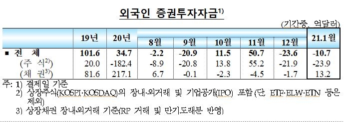 1월중 국내 외환부문 대체로 양호...외국인 채권자금 순유입, 단기외화차입 가산금리 낮은 수준 - 한은