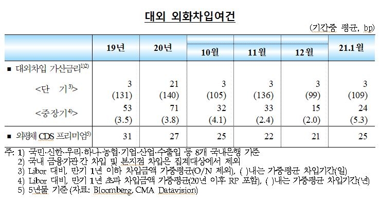1월중 국내 외환부문 대체로 양호...외국인 채권자금 순유입, 단기외화차입 가산금리 낮은 수준 - 한은