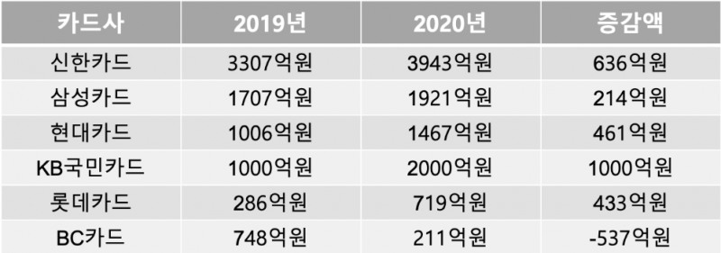 주요 카드사의 배당금액. /자료=각사