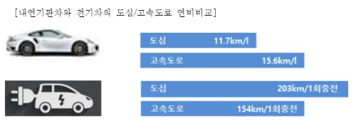내연기관차와 전기차의 도심·고속도로 연비비교. / 사진 = 현대해상 교통기후환경연구소