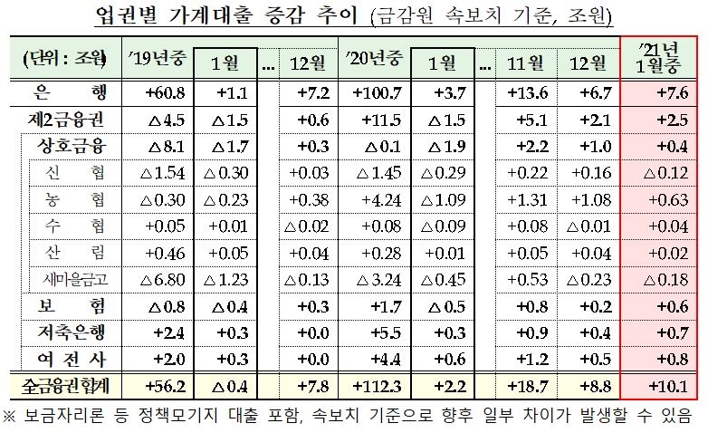 새해에도 영끌·빚투…1월 금융권 가계대출 10조 늘어