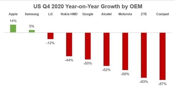 2020년 4분기 미국 내 제조사별 스마트폰 판매량. 자료=카운터포인트리서치