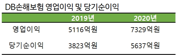 / 자료 = DB손해보험