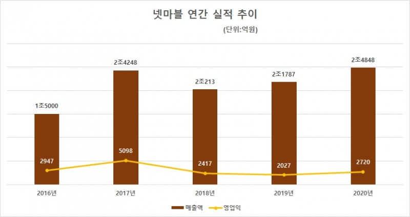 넷마블 연간 실적 추이. 자료=넷마블