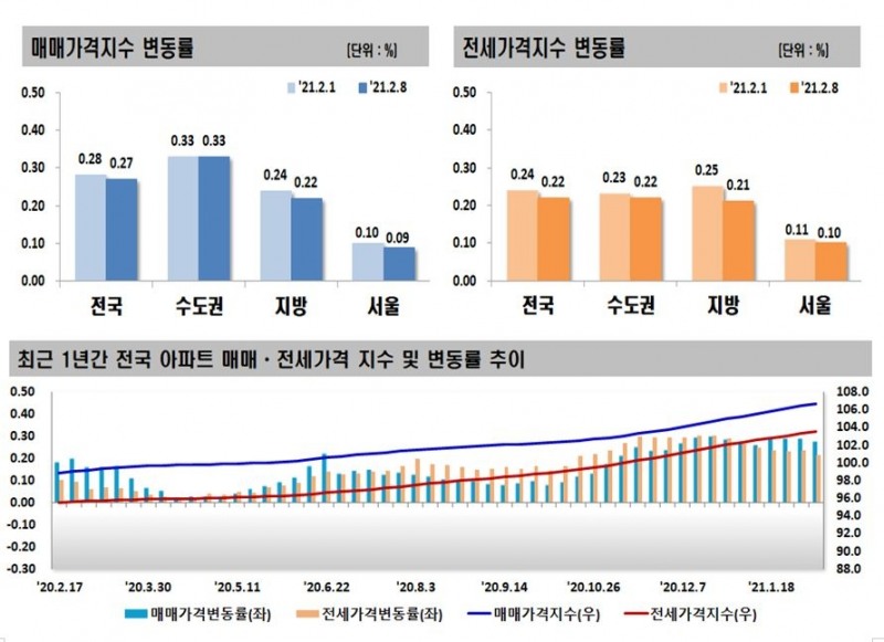 2월 2주 전국 아파트값 상승폭 변동 추이 / 자료=한국부동산원