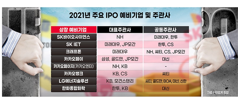 증권사 IPO 지각 변동 예고…‘빅3’ 넘어 ‘빅5’ 구도