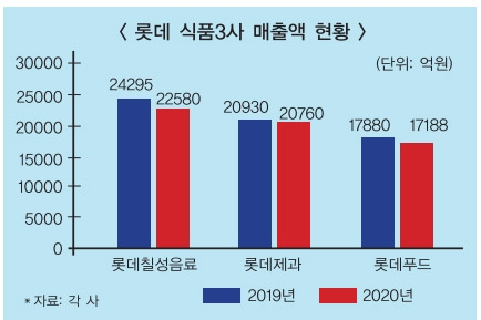 프리즘 롯데 (2) 칠성음료·제과·푸드…롯데 식품 3사 ‘부진 탈출’ 총력