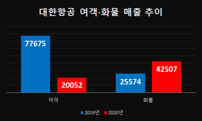 단위 : 억원. 자료=대한항공.