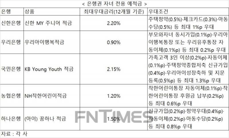 최대 2%대…설날 세뱃돈 어린이 적금으로 저축습관 쑥쑥