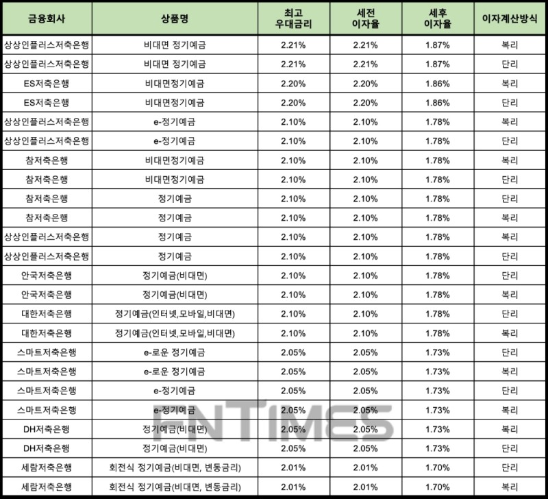 자료 : 금융상품한눈에 12개월 1000만원 예치 시