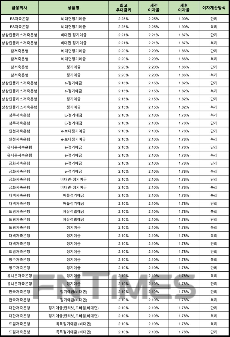 자료 : 금융상품한눈에 24개월 1000만원 예치 시