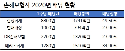 손해보험사 2020년 배당 현황. / 자료 = 각사