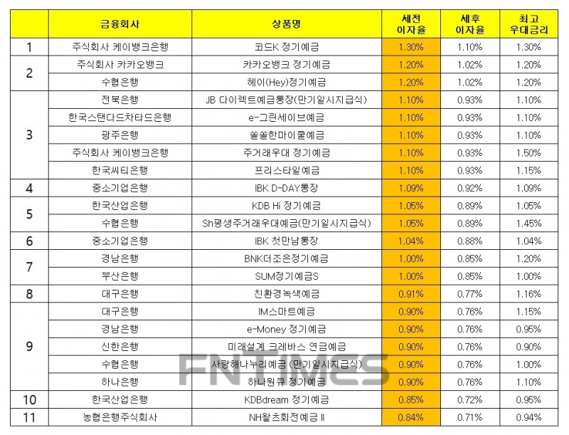 자료 : 금융상품한눈에, 12개월 1000만원 예치 시