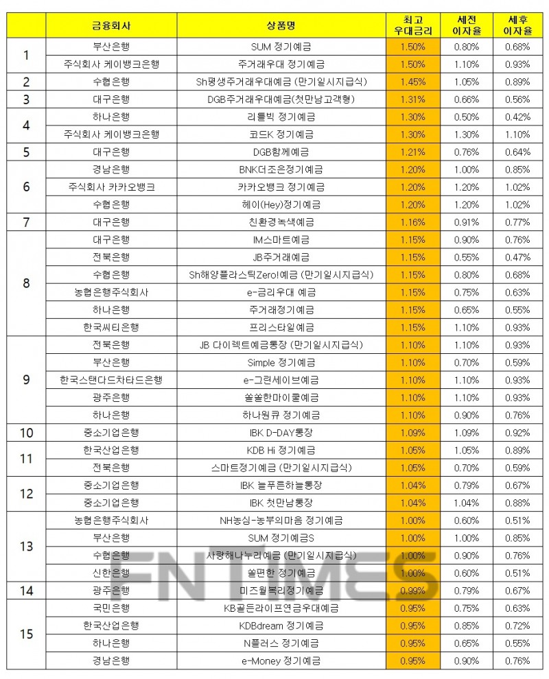 자료 : 금융상품한눈에, 12개월 1000만원 예치 시, 최고우대금리 기준