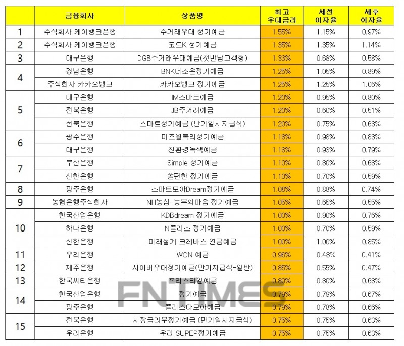 자료 : 금융상품한눈에 24개월 1000만원 예치 시, 최고우대금리 기준