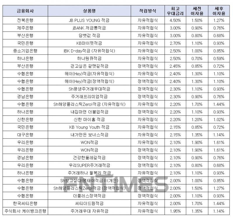 월 10만원씩 12개월./자료=금융상품한눈에
