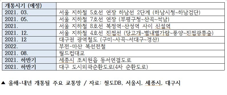 올해부터 내년까지 개통 예정인 주요 교통망 (변동 가능) / 자료=철도DB, 각 시청