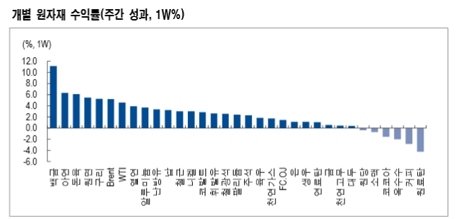 단기 원유시장, 미국의 대중동 정책 변화 주목 - NH證