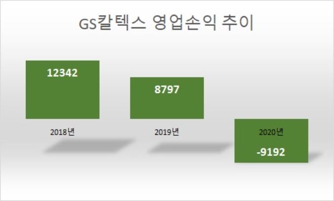 단위 : 억원. 자료=GS칼텍스.