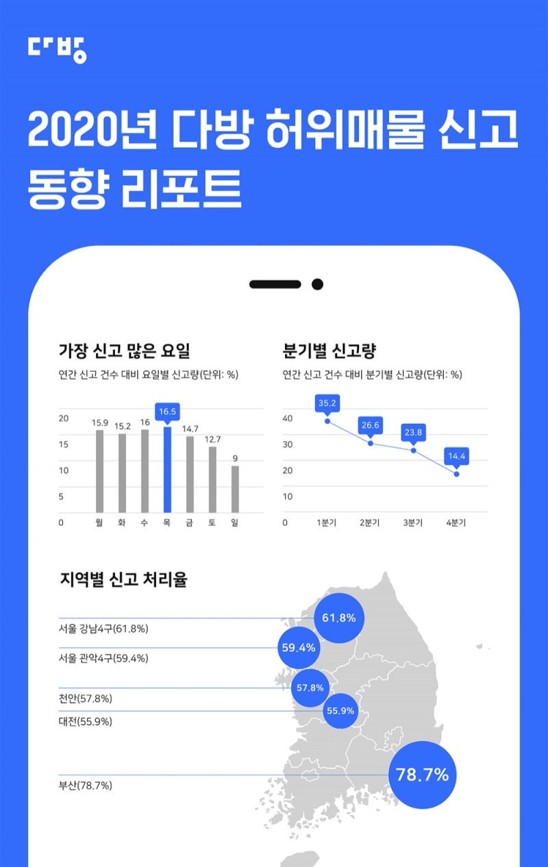 2020 다방 허위매물 신고 동향 리포트./사진제공 = 스테이션3