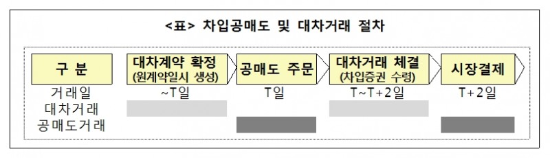예탁원, 공매도 개선 위한 대차거래계약 확정시스템 3월부터 서비스