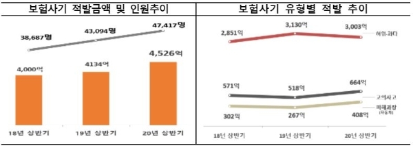 보험사기 적발금액 및 인원추이와 보험사기 유형별 적발 추이. / 사진 = 금융감독원