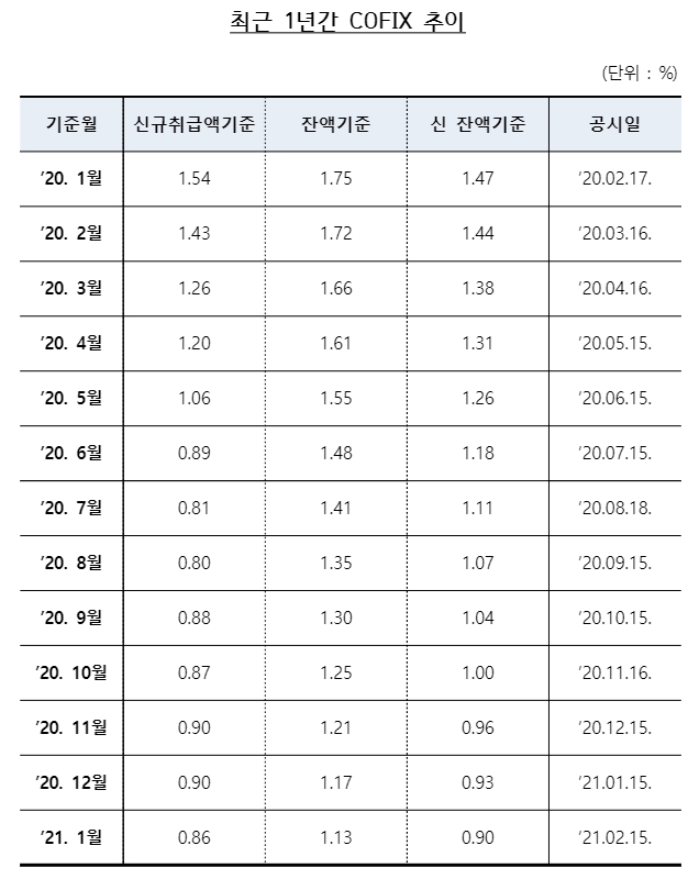 최근 1년간 코픽스 추이. /사진=전국은행연합회 제공