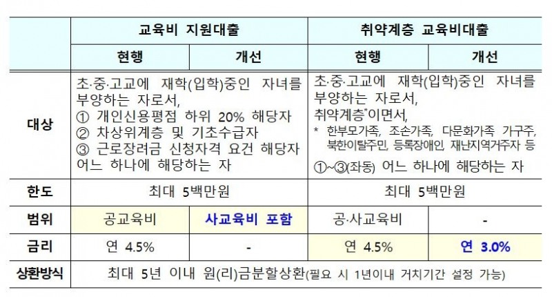 미소금융 교육비 지원 확대…사교육비 포함