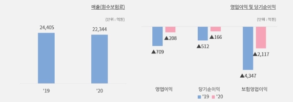 롯데손해보험 2020년 매출, 영업이익 및 당기순이익. / 사진 = 롯데손해보험