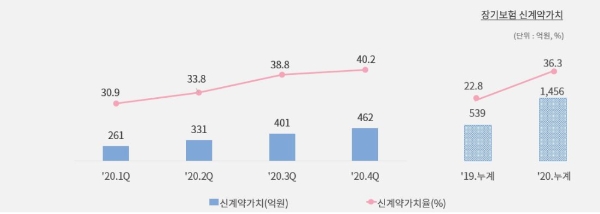 장기보장성보험 신계약가치. / 사진 = 롯데손해보험