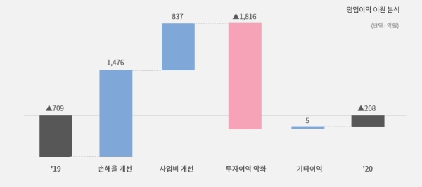 롯데손해보험 영업이익 이원 분석. / 사진 = 롯데손해보험