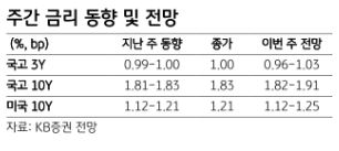 코로나 이전을 넘어선 금리, 국고 10년 2% 전망 유지 - KB證