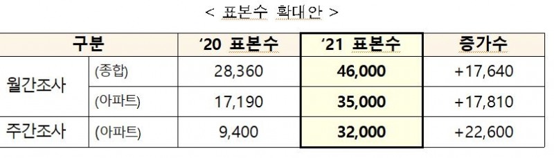 한국부동산원 전국집값동향조사 표본수 확대 방안 / 자료=한국부동산원