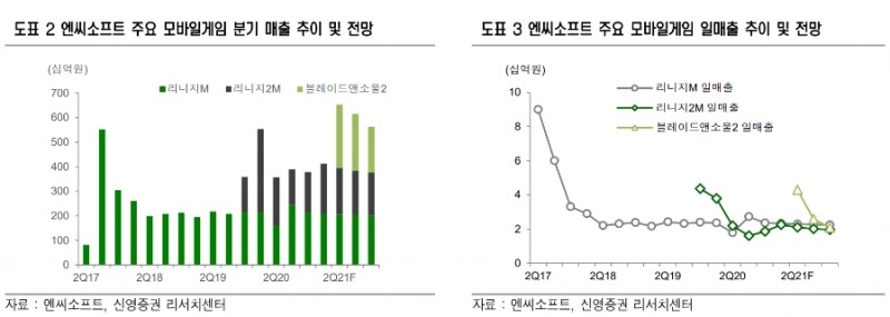 ▲자료=엔씨소프트