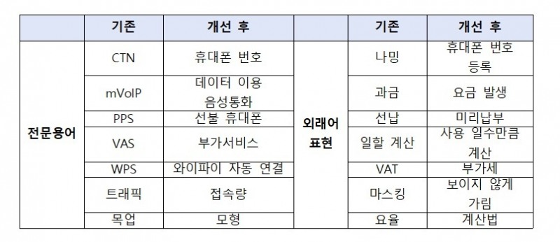 고객 언어 가이드 용어집. 자료=LG유플러스