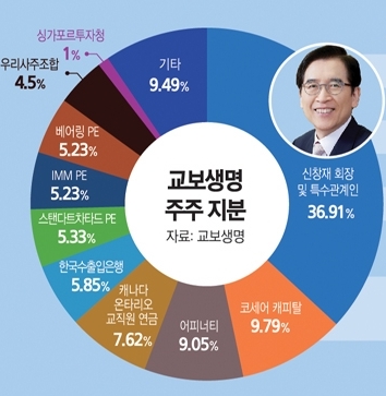 신창재 교보생명 회장-어피너티 풋옵션 분쟁 청문회 15일…어피너티 자택 가압류 ‘압박’