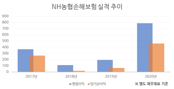 NH농협손해보험 실적 추이. / 자료 = 농협금융지주