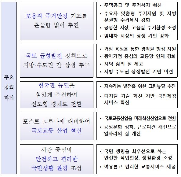 자료=국토교통부
