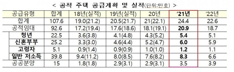 공적 주택 공급계획 및 실적 (단위: 만호) / 자료=국토교통부